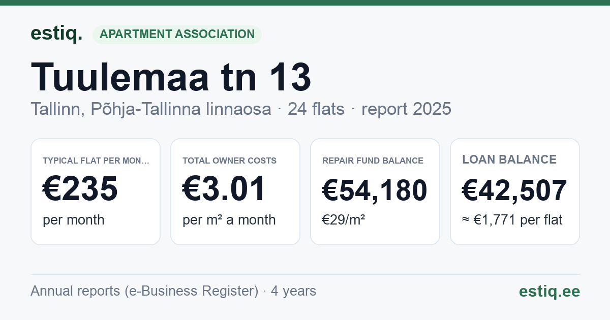 Tallinn, Tuulemaa tn 13 korteriühistu: key figures 2025 — typical flat €235 a month