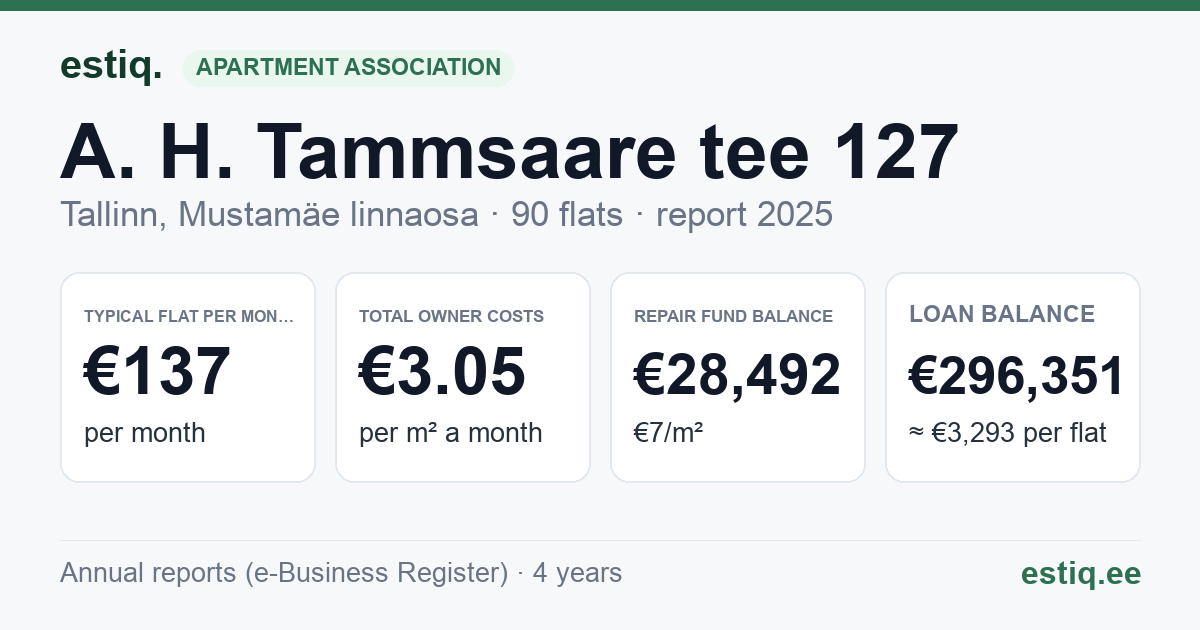 Tallinn, A. H. Tammsaare tee 127 korteriühistu: key figures 2025 — typical flat €137 a month