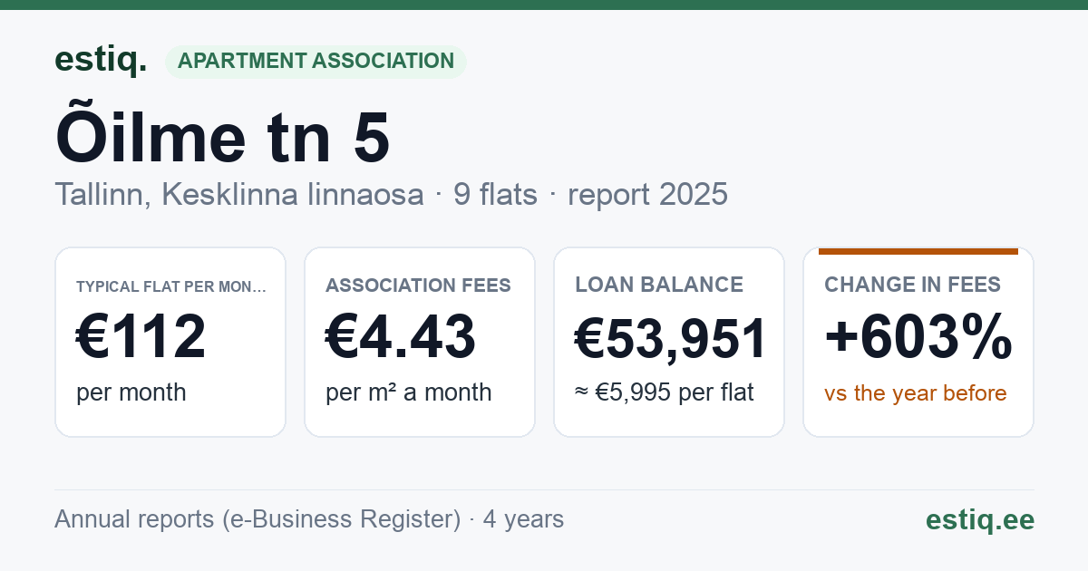 Tallinn, Õilme tn 5 korteriühistu: key figures 2025 — typical flat €112 a month
