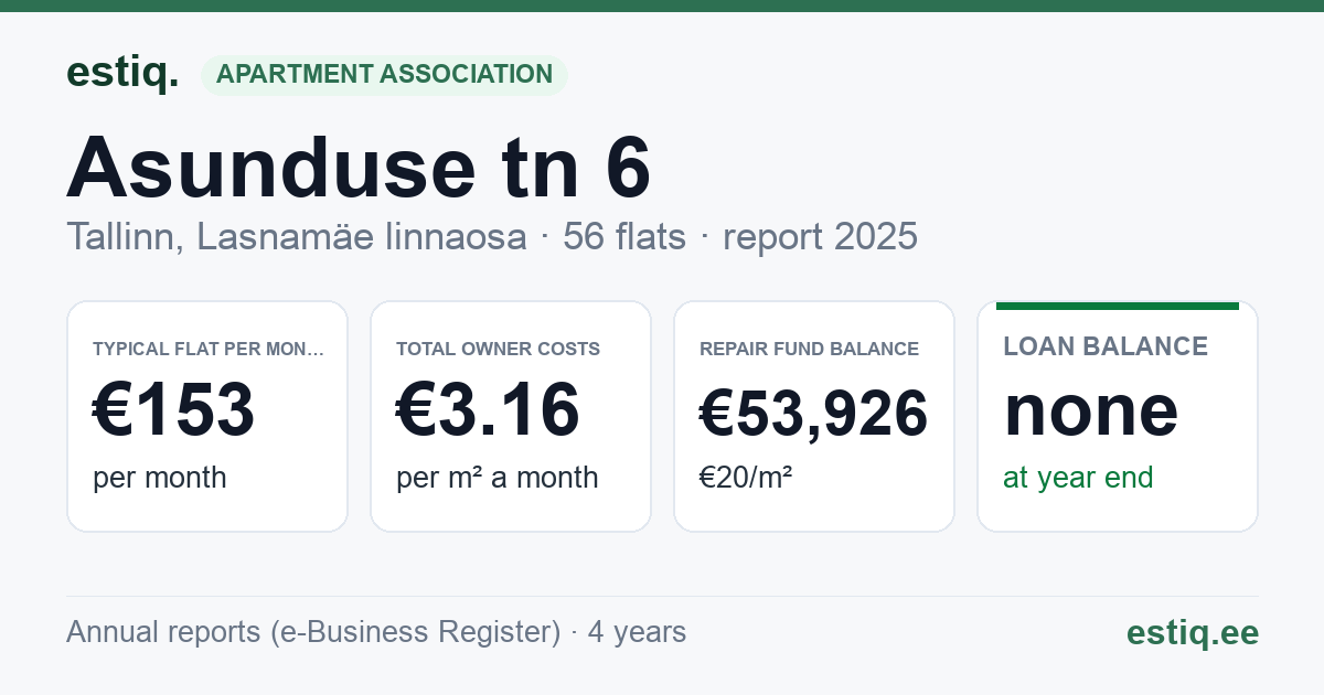 Tallinn, Asunduse tn 6 korteriühistu: key figures 2025 — typical flat €153 a month