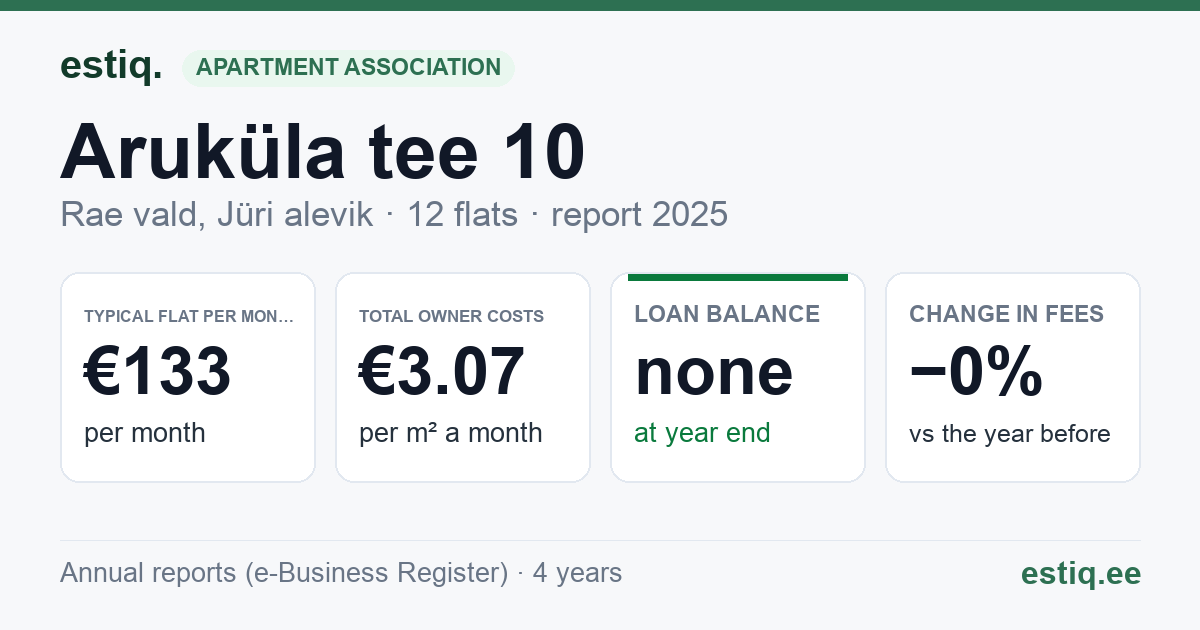 Rae vald, Jüri alevik, Aruküla tee 10 korteriühistu: key figures 2025 — typical flat €133 a month