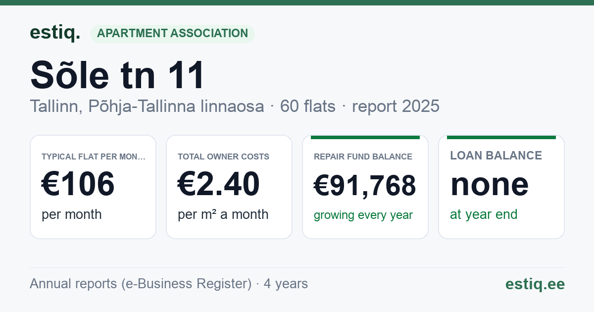 Tallinn, Sõle tn 11 korteriühistu: key figures 2025 — typical flat €106 a month