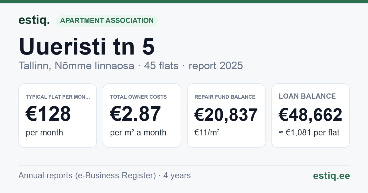 Tallinn, Uueristi tn 5 korteriühistu: key figures 2025 — typical flat €128 a month
