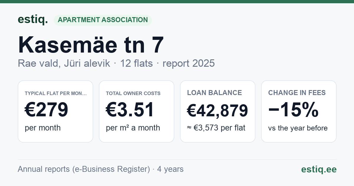Rae vald, Jüri alevik, Kasemäe tn 7 korteriühistu: key figures 2025 — typical flat €279 a month