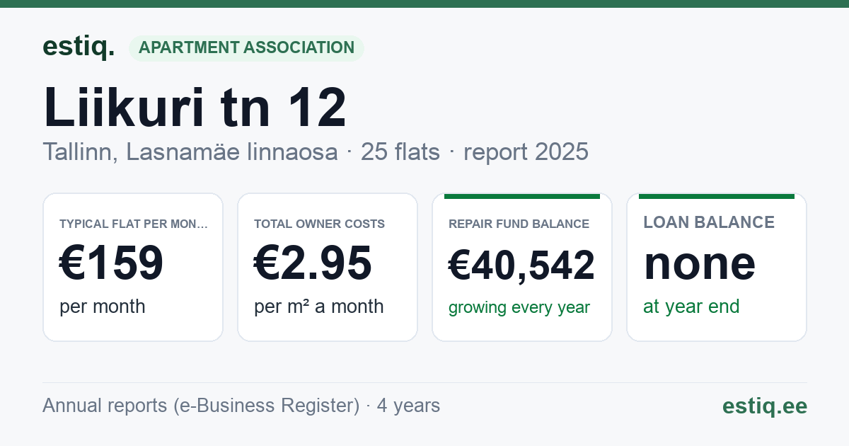 Tallinn, Liikuri tn 12 korteriühistu: key figures 2025 — typical flat €159 a month