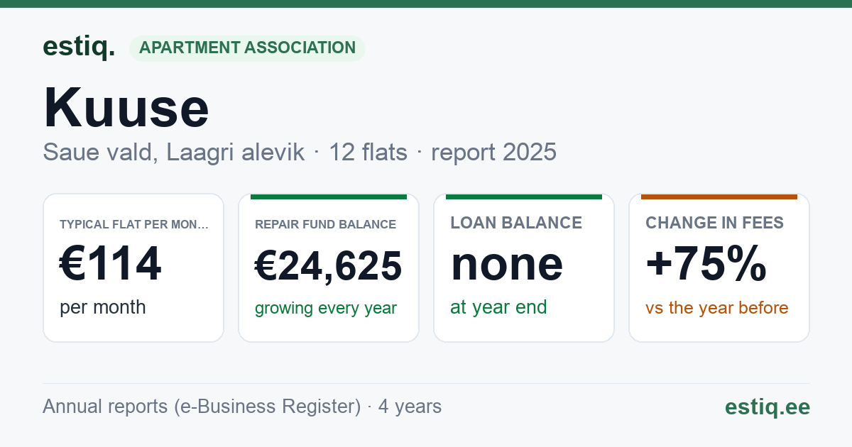 Saue vald, Ellamaa küla, Kuuse korteriühistu: key figures 2025 — typical flat €114 a month