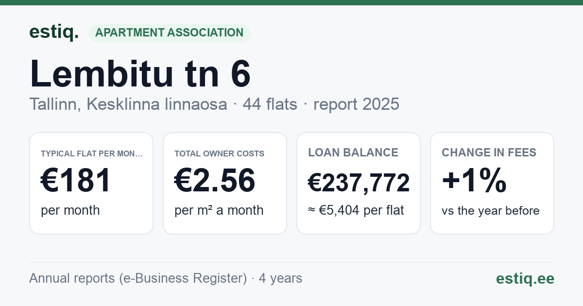 Tallinn, Lembitu tn 6 korteriühistu: key figures 2025 — typical flat €181 a month