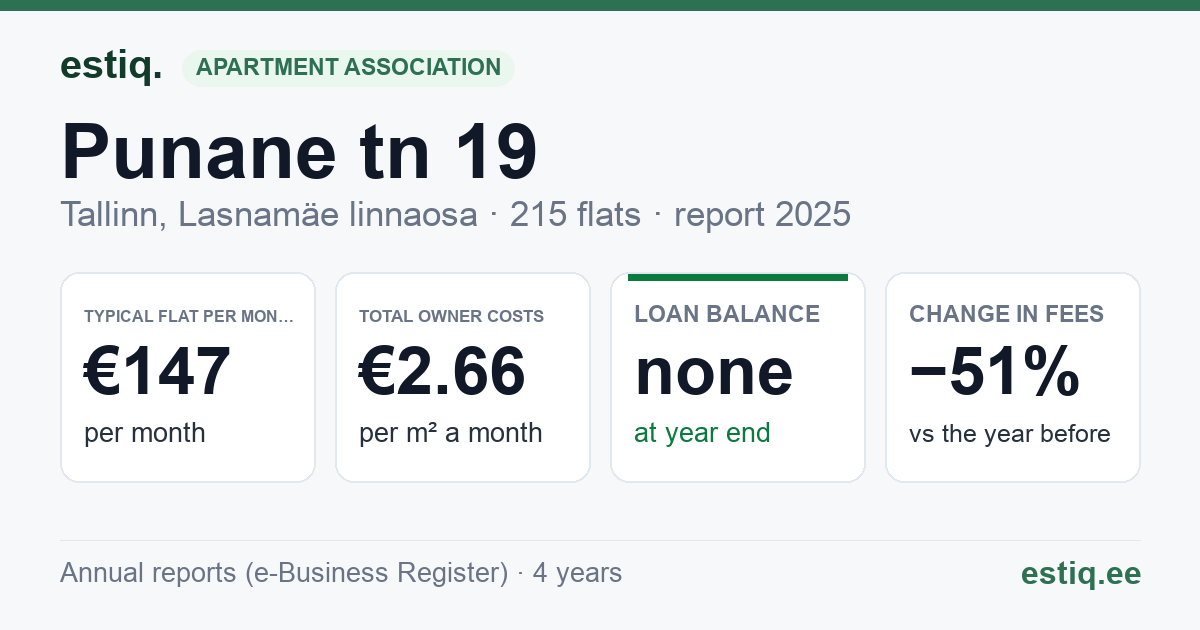 Tallinn, Punane tn 19 korteriühistu: key figures 2025 — typical flat €147 a month