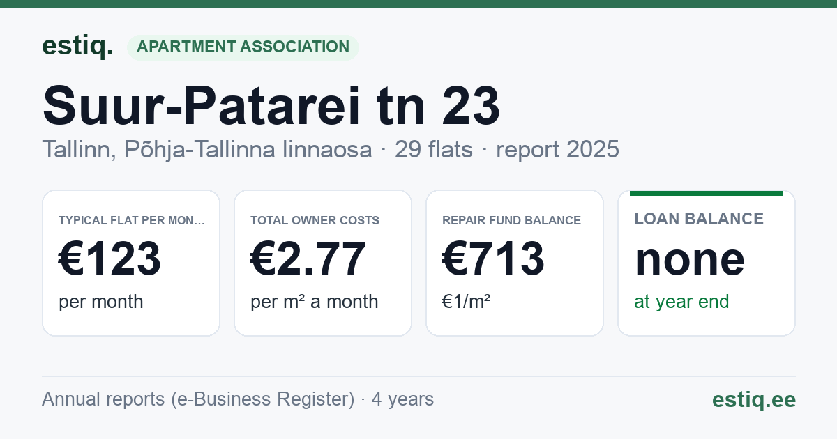 Tallinn, Suur-Patarei tn 23 korteriühistu: key figures 2025 — typical flat €123 a month