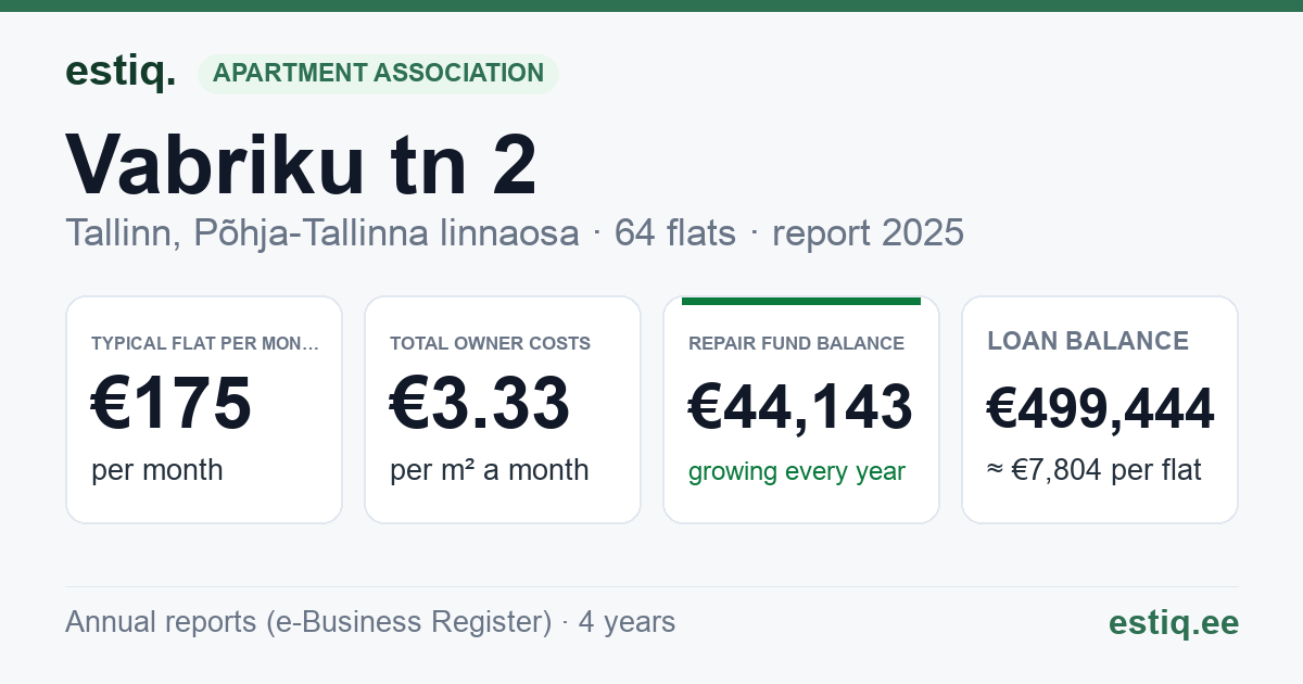 Tallinn, Vabriku tn 2 korteriühistu: key figures 2025 — typical flat €175 a month