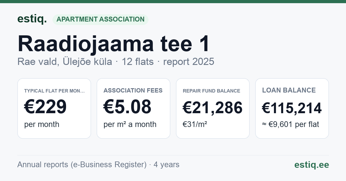 Rae vald, Ülejõe küla, Raadiojaama tee 1 korteriühistu: key figures 2025 — typical flat €229 a month