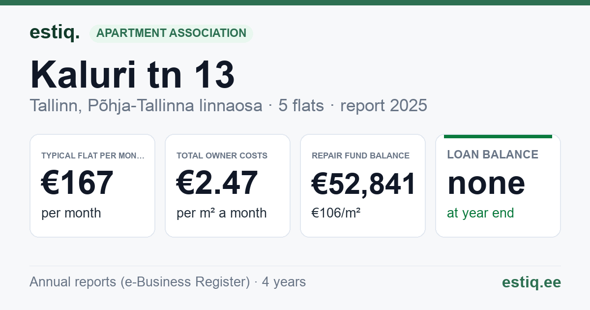 Tallinn, Kaluri tn 13 korteriühistu: key figures 2025 — typical flat €167 a month
