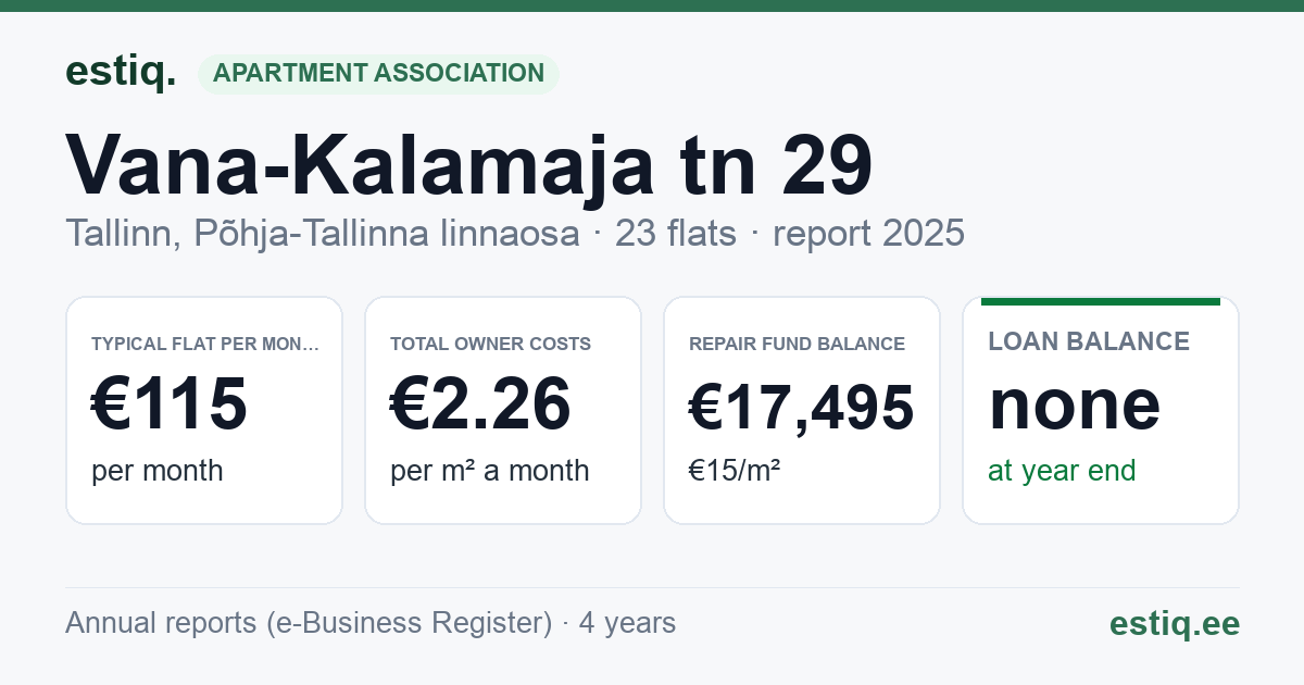 Tallinn, Vana-Kalamaja tn 29 korteriühistu: key figures 2025 — typical flat €115 a month