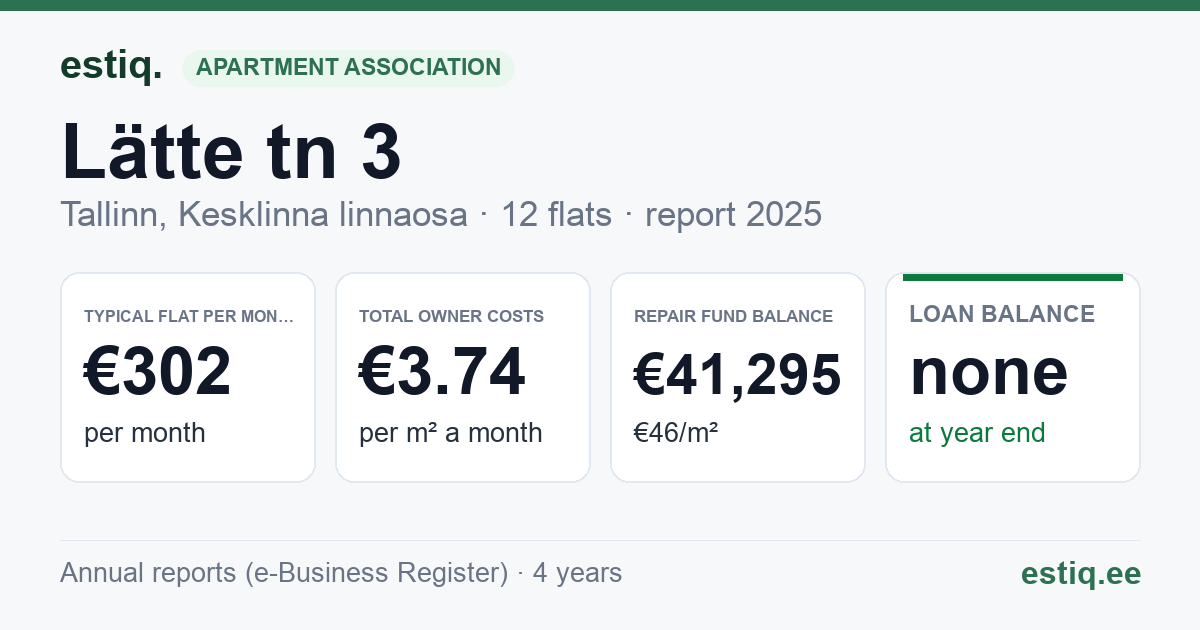 Tallinn, Lätte tn 3 korteriühistu: key figures 2025 — typical flat €302 a month