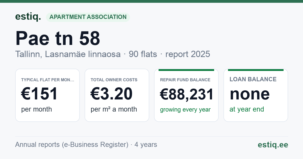 Tallinn, Pae tn 58 korteriühistu: key figures 2025 — typical flat €151 a month