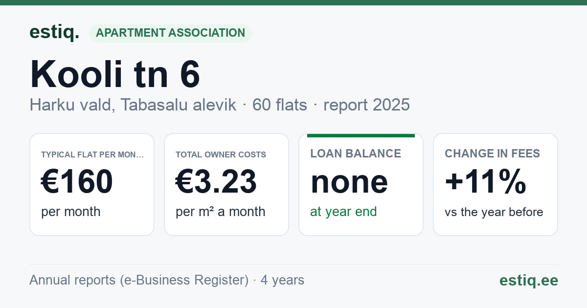 Harku vald, Tabasalu alevik, Kooli tn 6 korteriühistu: key figures 2025 — typical flat €160 a month