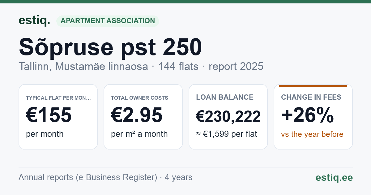 Tallinn, Sõpruse pst 250 korteriühistu: key figures 2025 — typical flat €155 a month