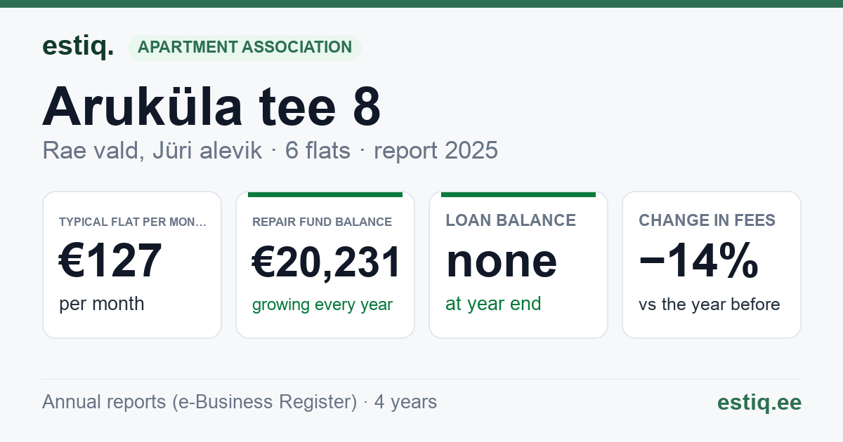 Rae vald, Jüri alevik, Aruküla tee 8, Aruküla tee 8a korteriühistu: key figures 2025 — typical flat €127 a month