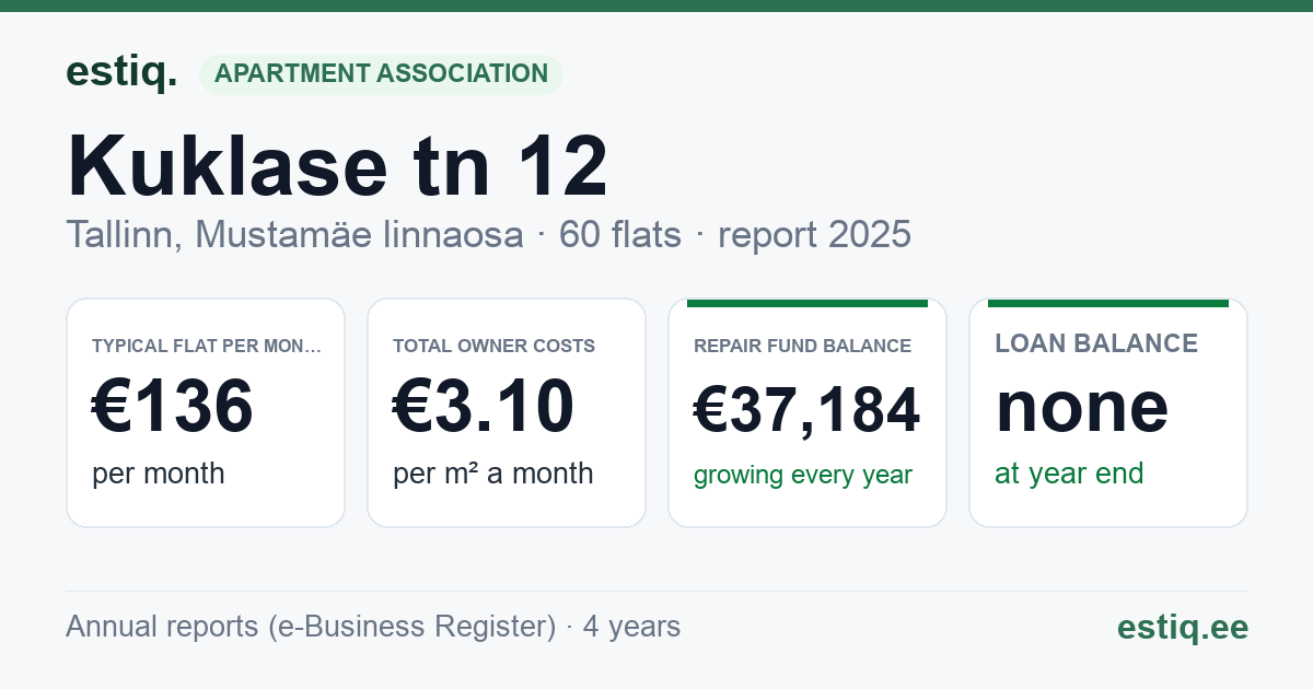 Tallinn, Kuklase tn 12 korteriühistu: key figures 2025 — typical flat €136 a month