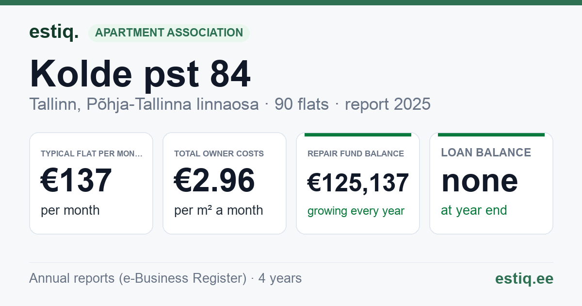 Tallinn, Kolde pst 84 korteriühistu: key figures 2025 — typical flat €137 a month