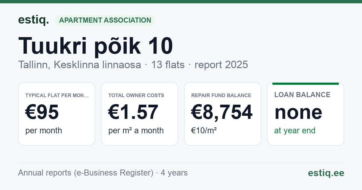 Tallinn, Tuukri põik 10 korteriühistu: key figures 2025 — typical flat €95 a month