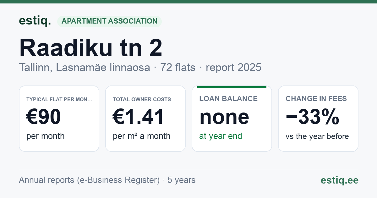 Tallinn, Raadiku tn 2 korteriühistu: key figures 2025 — typical flat €90 a month