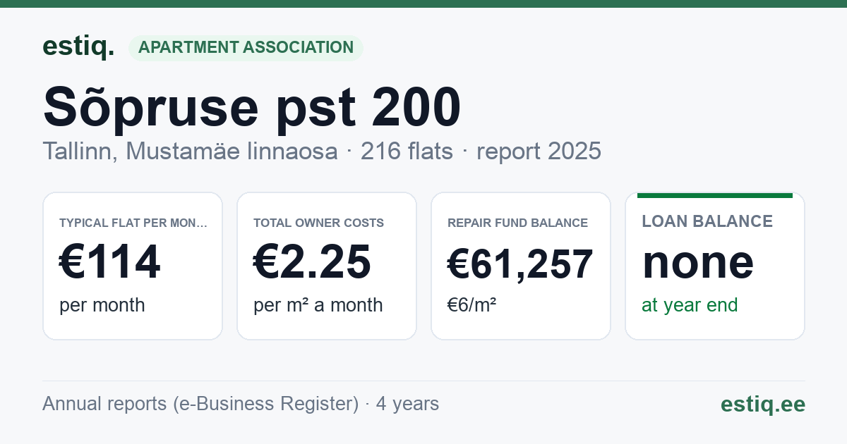 Tallinn, Sõpruse pst 200 korteriühistu: key figures 2025 — typical flat €114 a month
