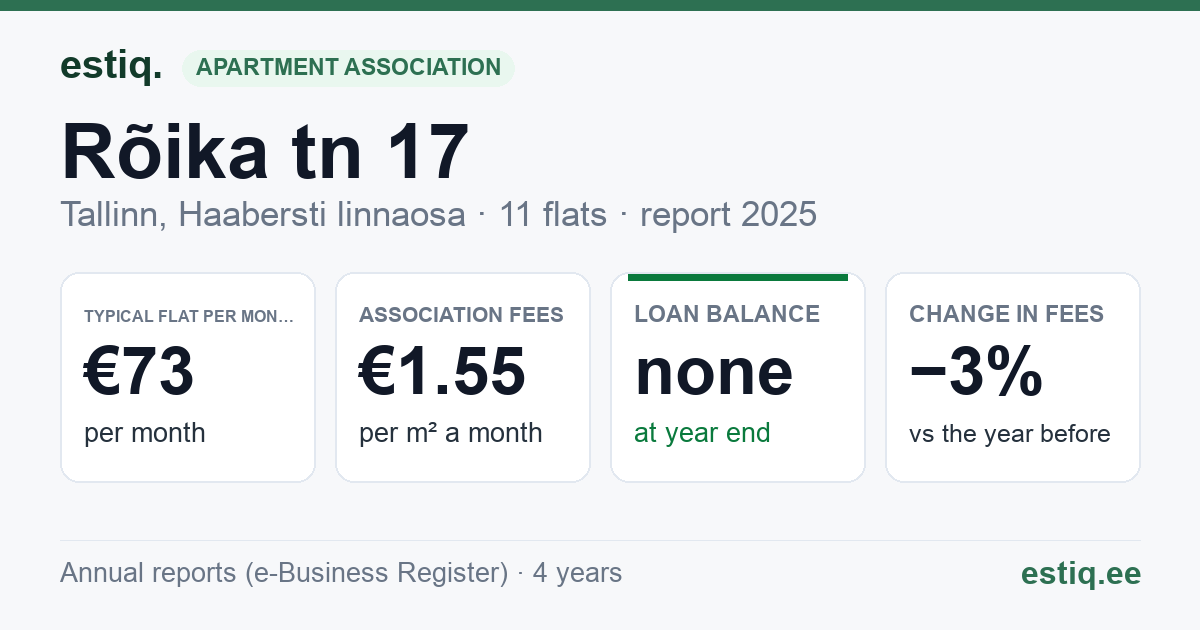 Tallinn, Rõika tn 17 korteriühistu: key figures 2025 — typical flat €73 a month
