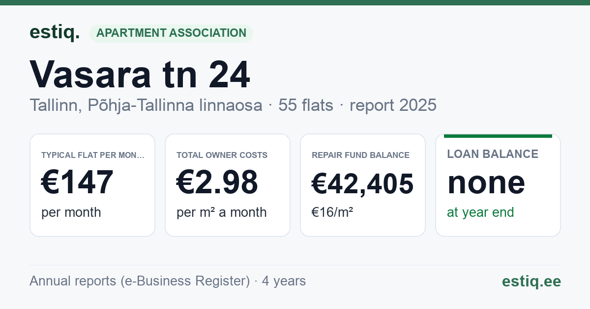 Tallinn, Vasara tn 24 korteriühistu: key figures 2025 — typical flat €147 a month