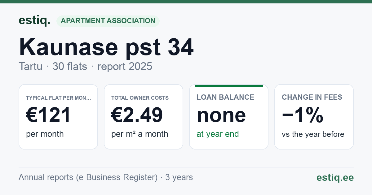 Tartu linn, Kaunase pst 34 korteriühistu: key figures 2025 — typical flat €121 a month