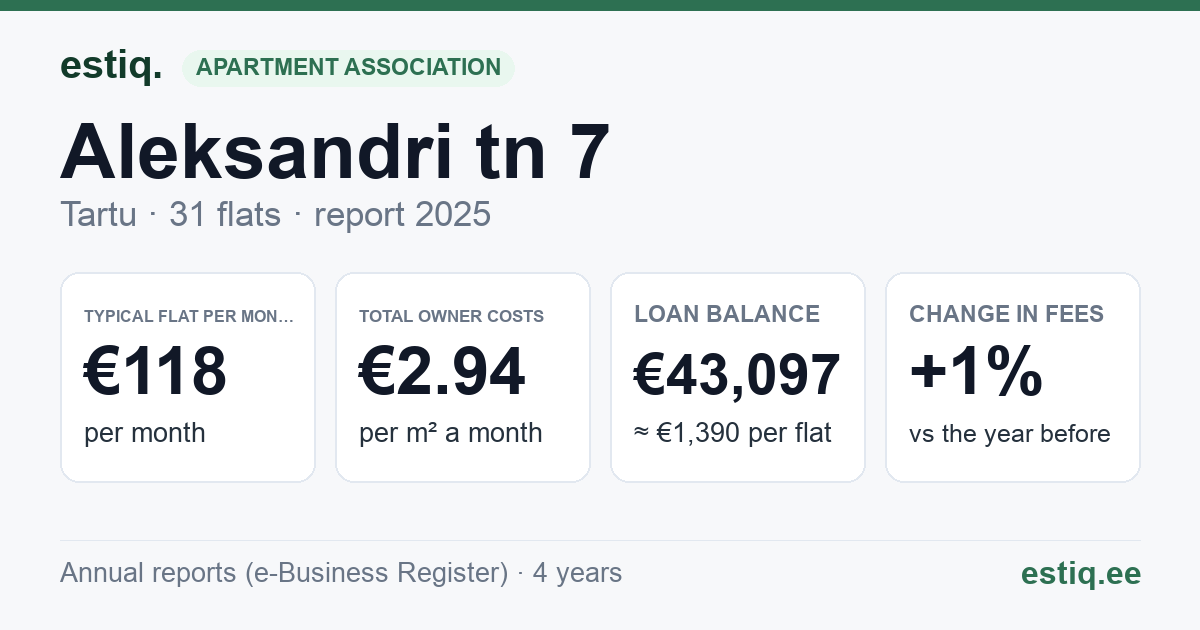Tartu linn, Aleksandri tn 7 korteriühistu: key figures 2025 — typical flat €118 a month