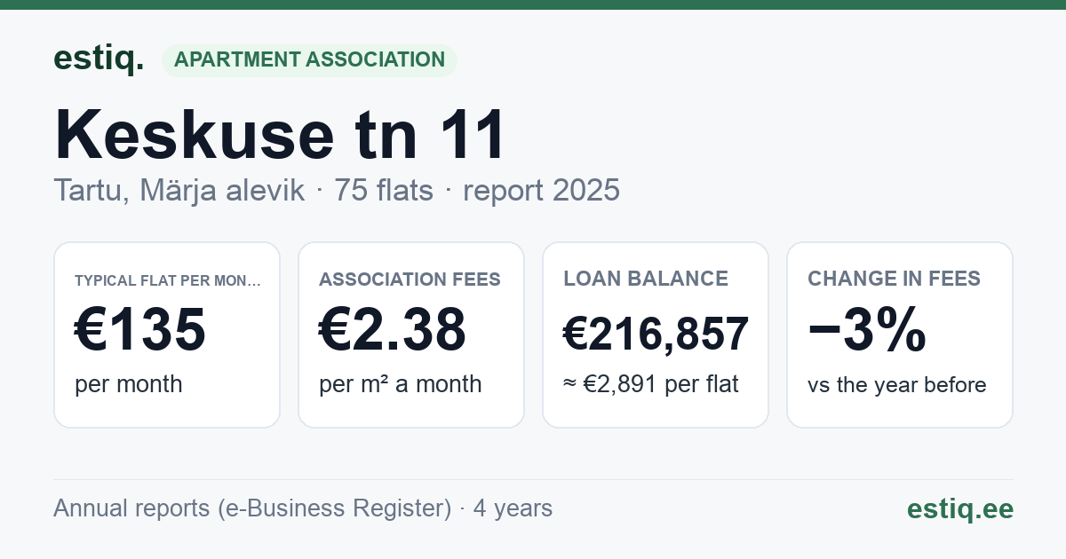 Tartu linn, Märja alevik, Keskuse tn 11 korteriühistu: key figures 2025 — typical flat €135 a month
