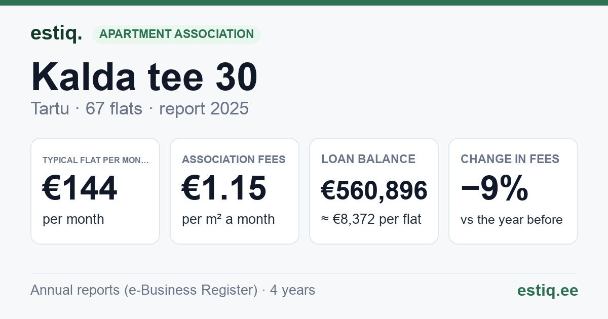 Tartu linn, Kalda tee 30 korteriühistu: key figures 2025 — typical flat €144 a month