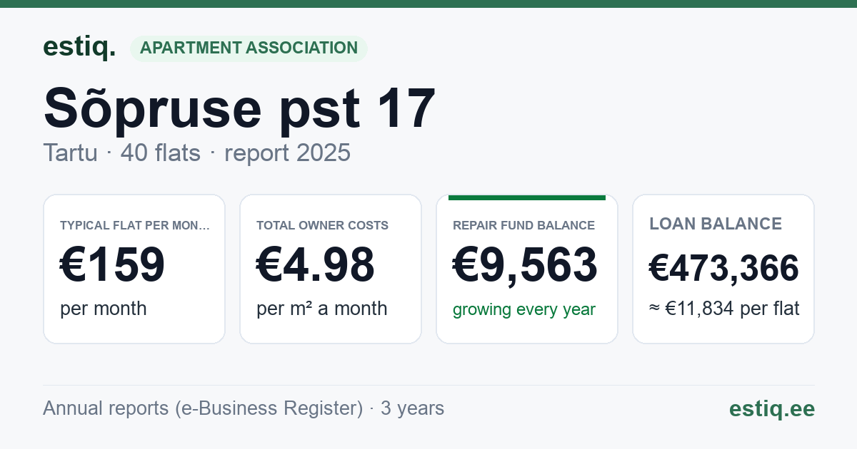 Tartu linn, Sõpruse pst 17 korteriühistu: key figures 2025 — typical flat €159 a month
