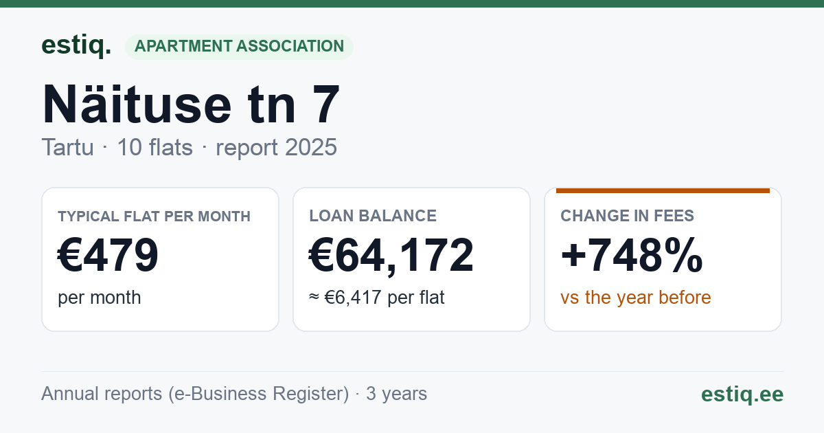 Tartu linn, Näituse tn 7 korteriühistu: key figures 2025 — typical flat €479 a month