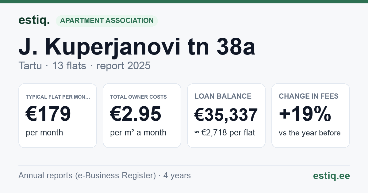 Tartu linn, J. Kuperjanovi tn 38a korteriühistu: key figures 2025 — typical flat €179 a month