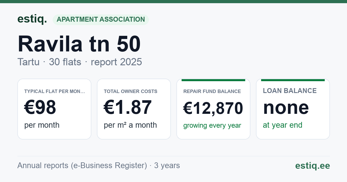 Tartu linn, Ravila tn 50 korteriühistu: key figures 2025 — typical flat €98 a month