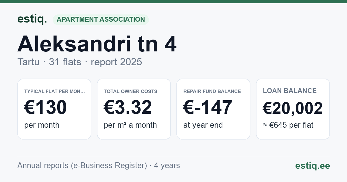 Tartu linn, Aleksandri tn 4 korteriühistu: key figures 2025 — typical flat €130 a month