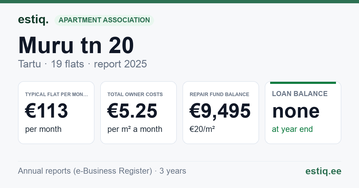 Tartu linn, Muru tn 20 korteriühistu: key figures 2025 — typical flat €113 a month