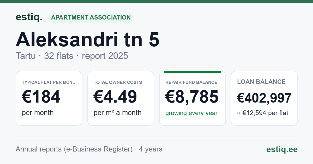 Tartu linn, Aleksandri tn 5 korteriühistu: key figures 2025 — typical flat €184 a month