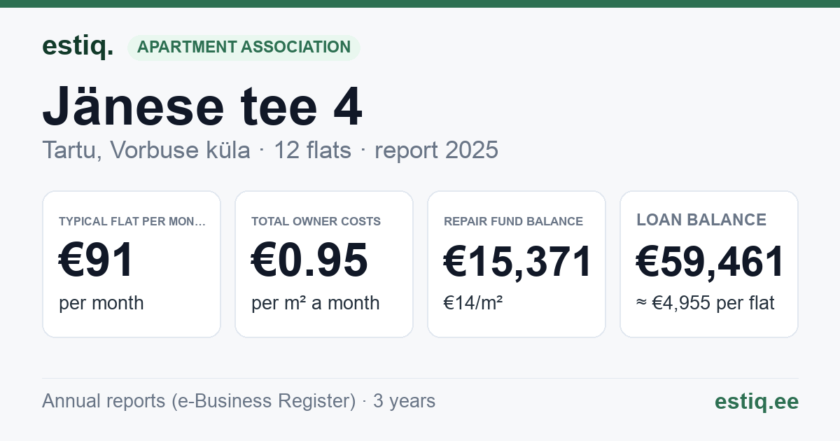 Tartu linn, Vorbuse küla, Jänese tee 4 korteriühistu: key figures 2025 — typical flat €91 a month