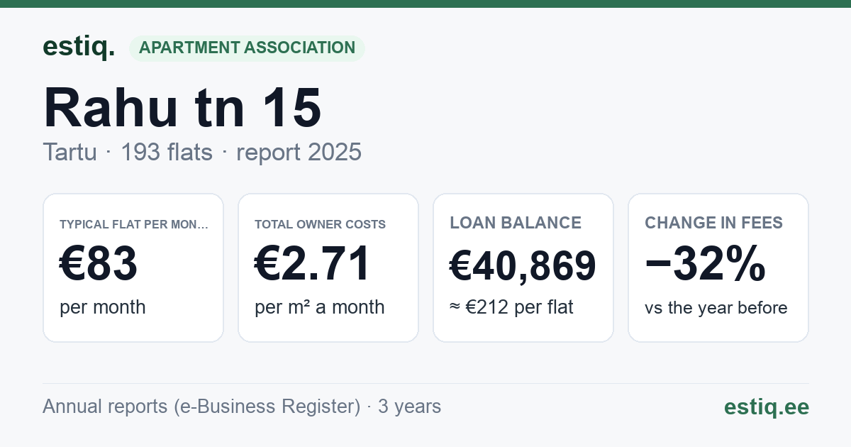 Tartu linn, Rahu tn 15 korteriühistu: key figures 2025 — typical flat €83 a month