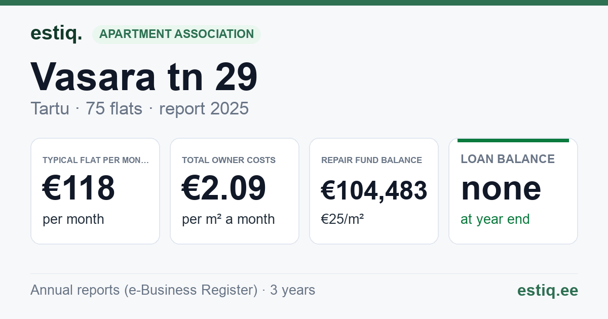Tartu linn, Vasara tn 29 korteriühistu: key figures 2025 — typical flat €118 a month