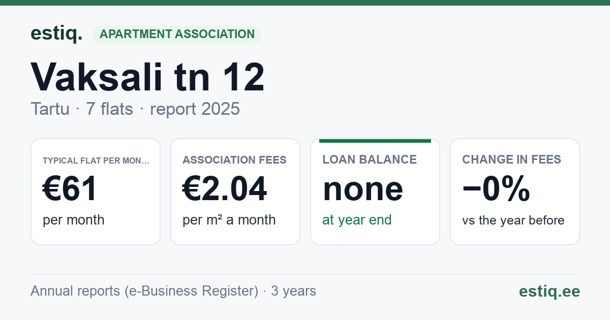 Tartu linn, Vaksali tn 12 korteriühistu: key figures 2025 — typical flat €61 a month