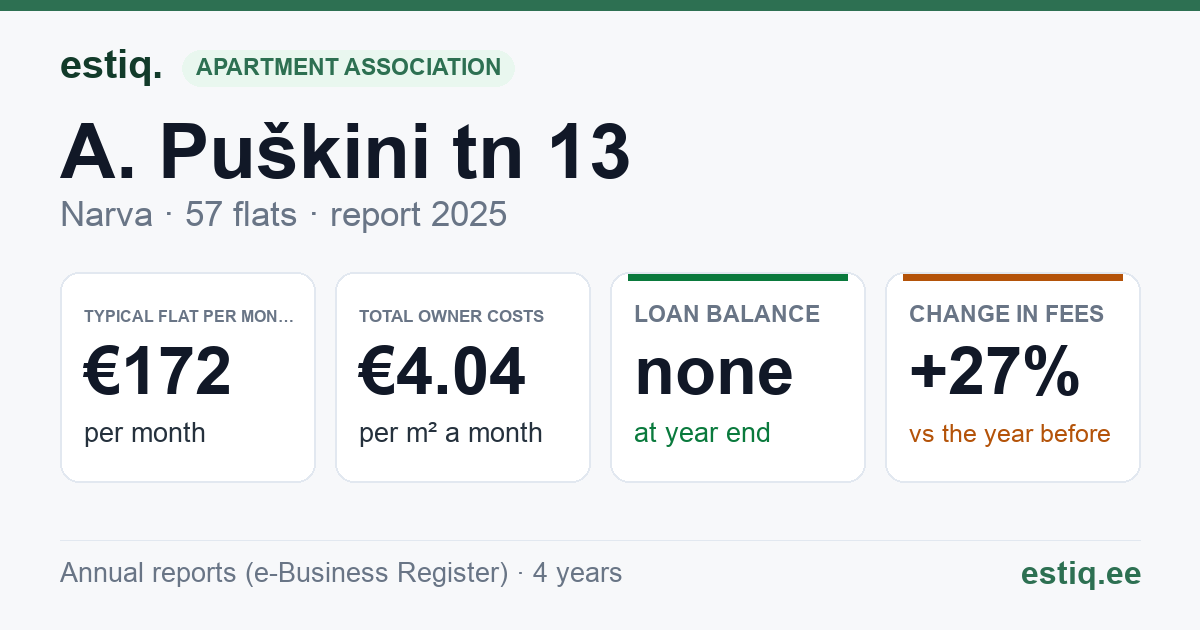 Narva linn, A. Puškini tn 13 korteriühistu: key figures 2025 — typical flat €172 a month