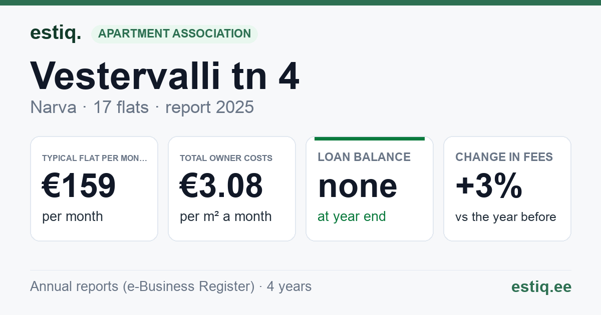 Narva linn, Vestervalli tn 4 korteriühistu: key figures 2025 — typical flat €159 a month