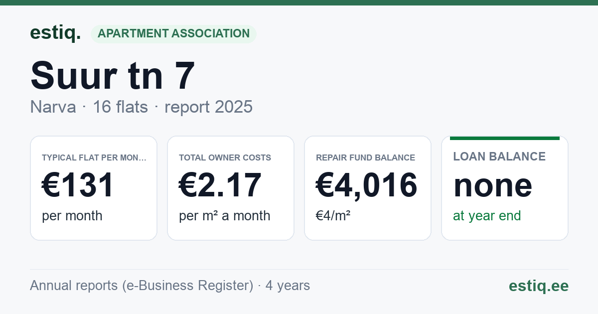 Narva linn, Suur tn 7 korteriühistu: key figures 2025 — typical flat €131 a month