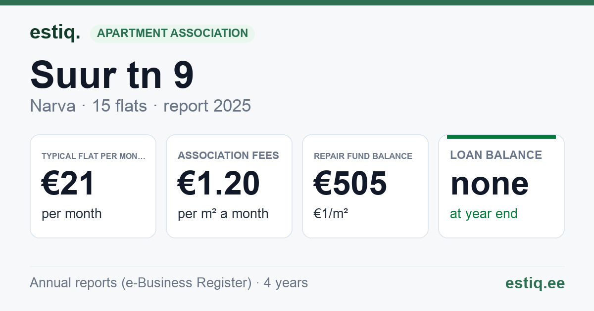 Narva linn, Suur tn 9 korteriühistu: key figures 2025 — typical flat €21 a month