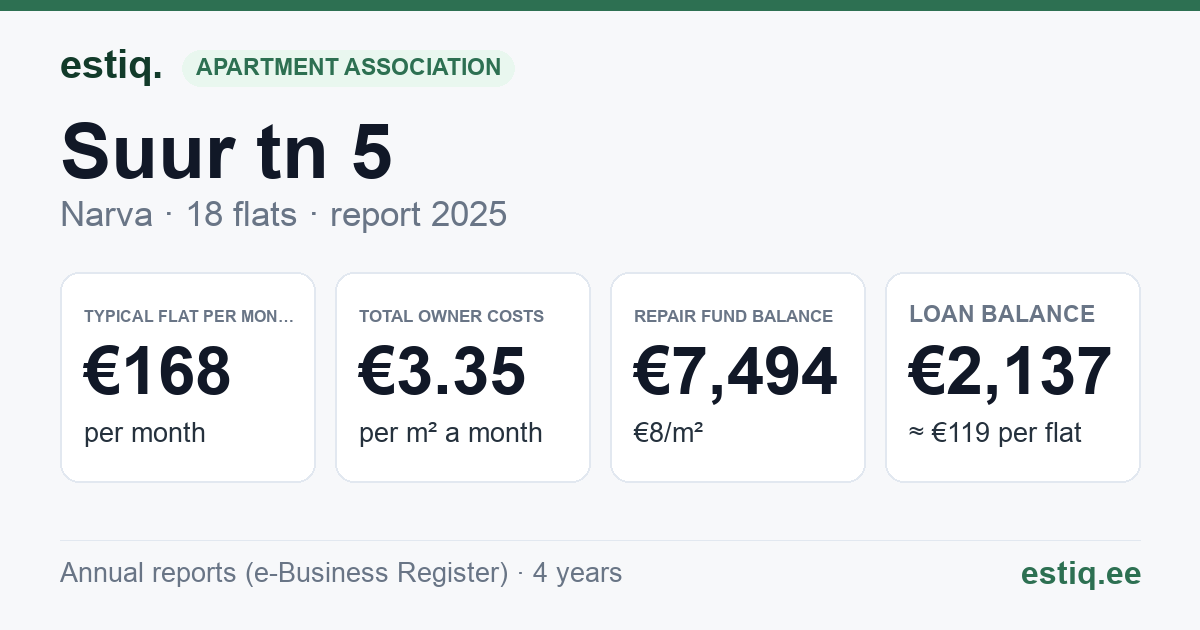 Narva linn, Suur tn 5 korteriühistu: key figures 2025 — typical flat €168 a month