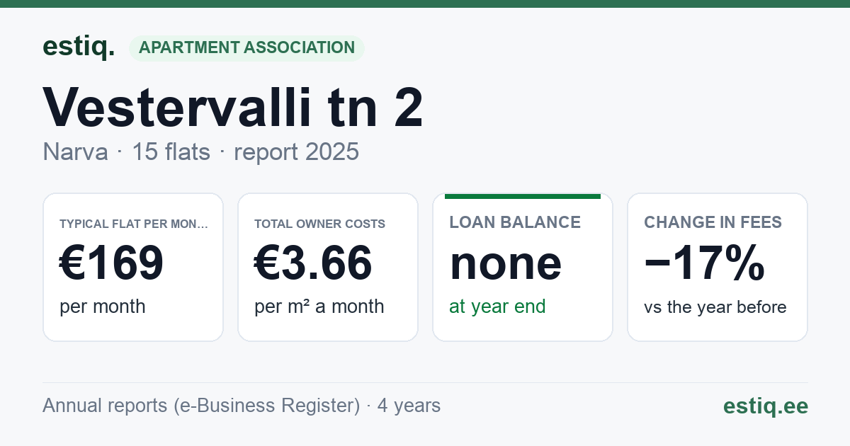 Narva linn, Vestervalli tn 2 korteriühistu: key figures 2025 — typical flat €169 a month
